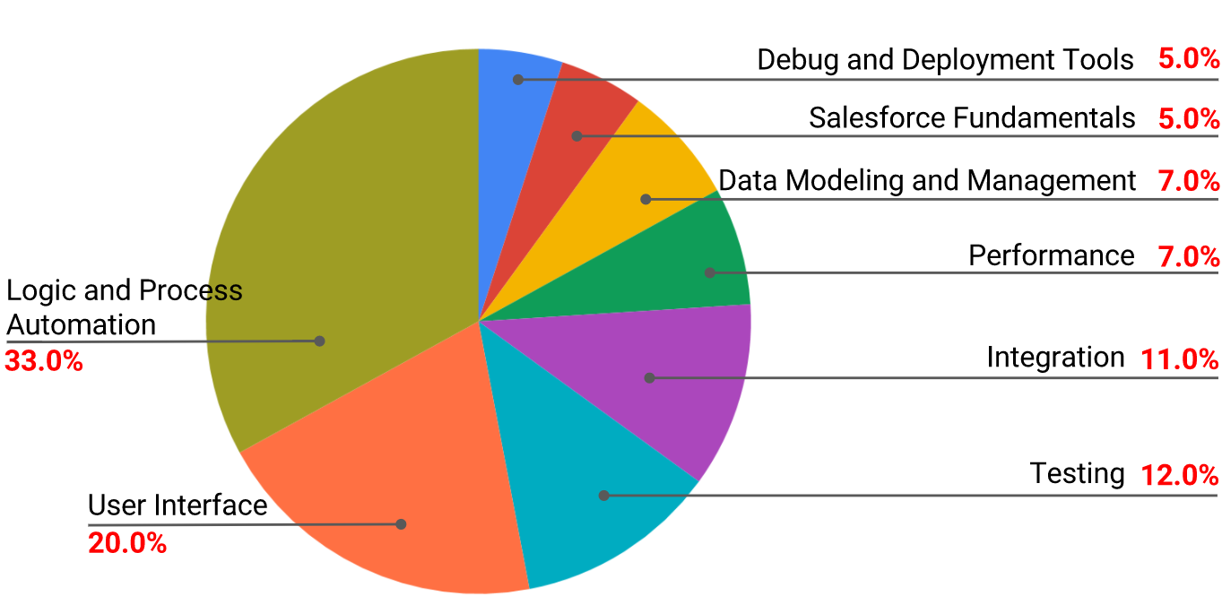 Salesforce Platform Developer 2 Topic Weightings Chart Salesforce Platform Developer 2 PD2 Weightings
