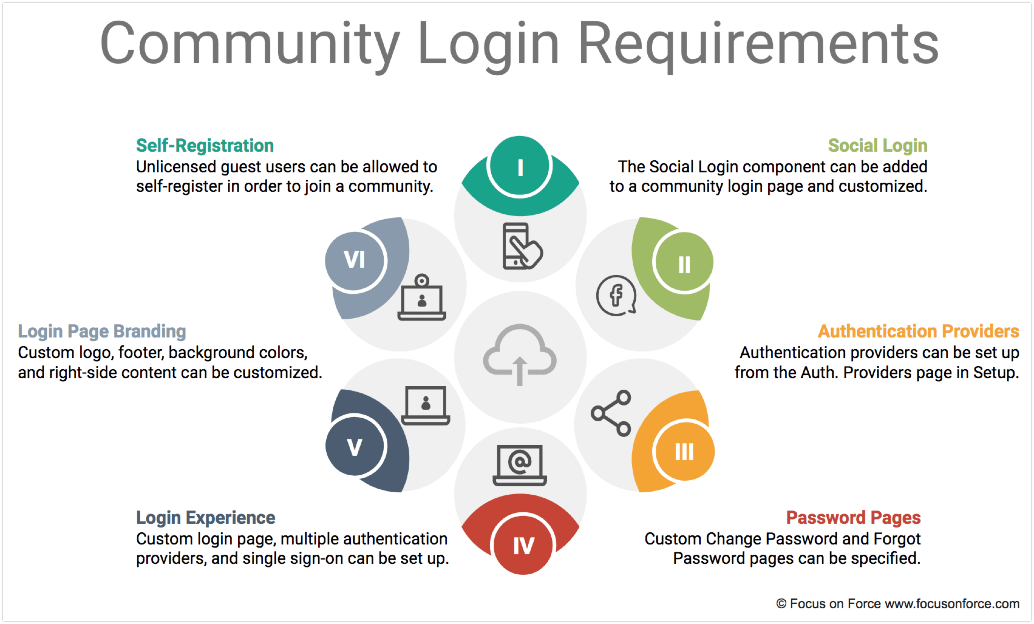 Community Login Requirements