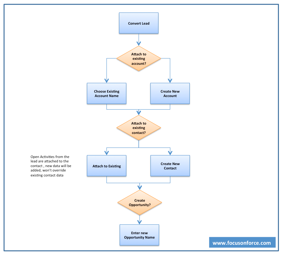 how-lead-is-converted-in-salesforce-einstein-hub-salesforce-guide