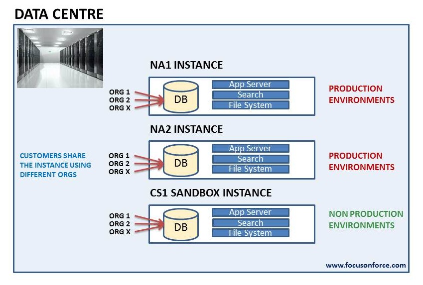 Salesforce Instances vs Orgs vs Environments