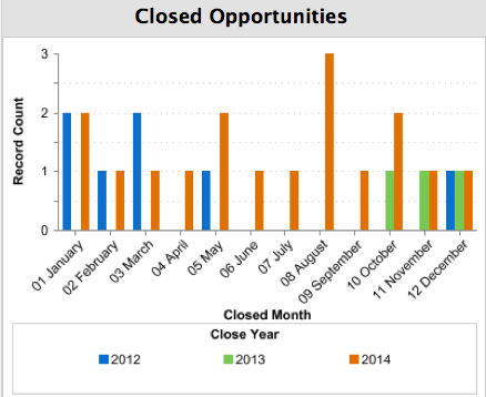 Closed Opportunities Dashboard