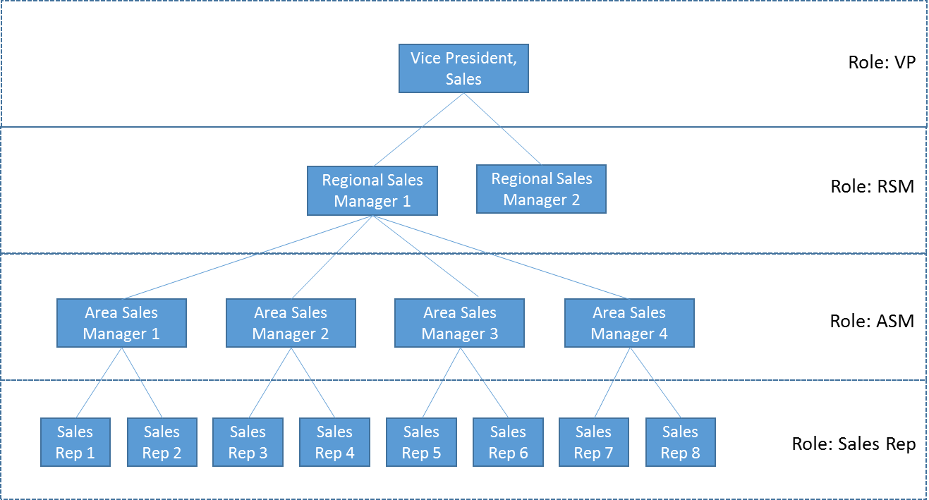 manager-group-sharing-example