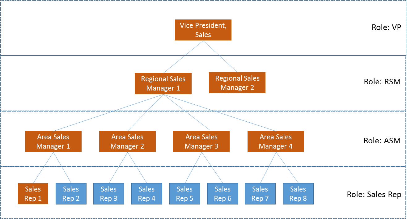 Sales area. Иерархия product Manager. Структура Business Manager. Area sales Manager обязанности. Product Hierarchy дизайн.