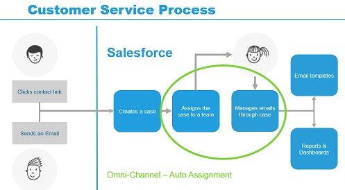 customer service case study definition