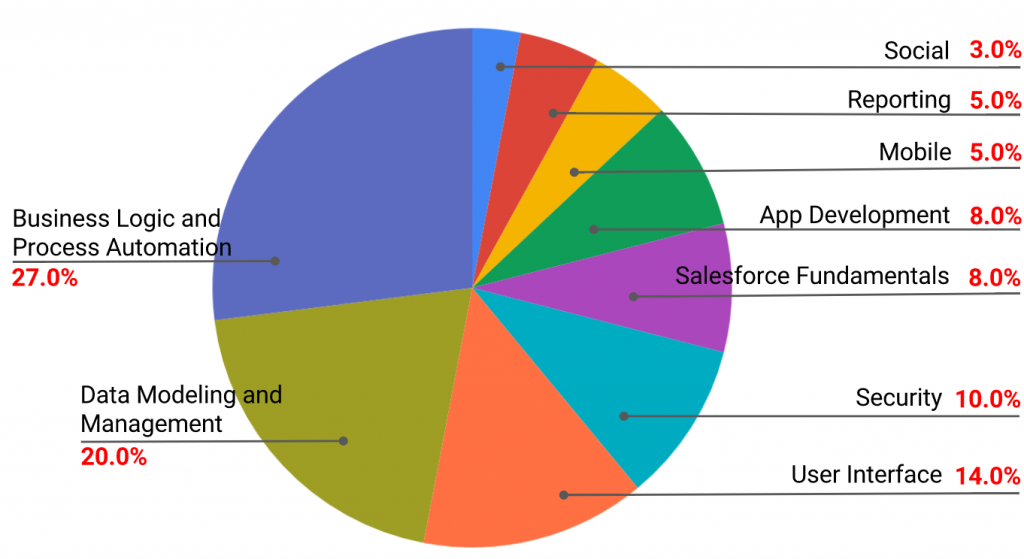 Salesforce Platform App Builder Certification Info | Focus Sns-Brigh10