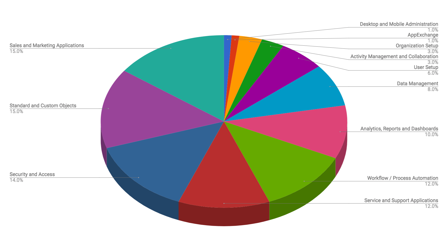 weighting-pie-chart-admin