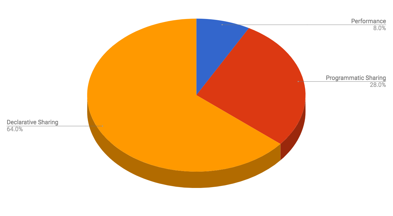 Weighting - Pie chart SVD