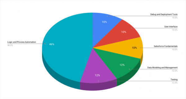 pro profs salesforce platform app builder