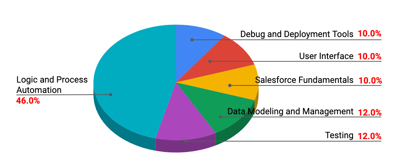 salesforce-platform-developer-1-certification-info-focus-on-force