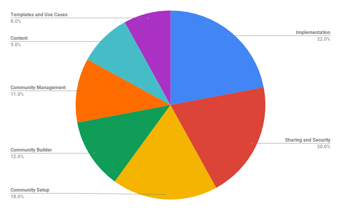 Community Cloud Topic Weighting
