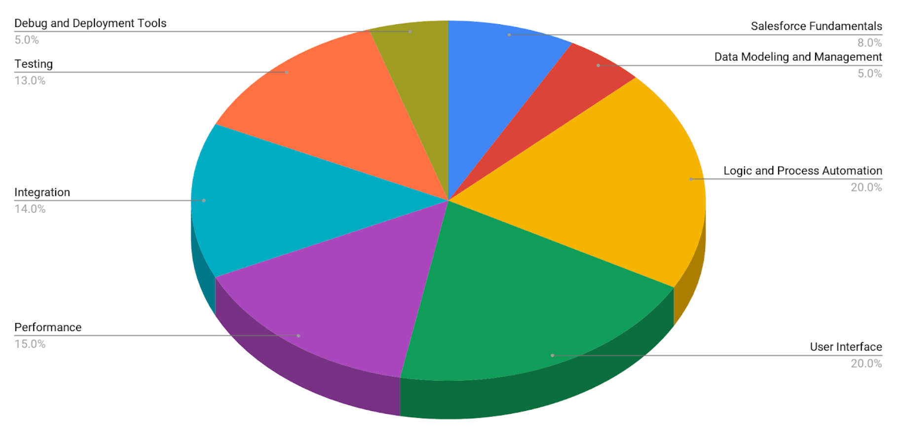 Valid Test PDII Format