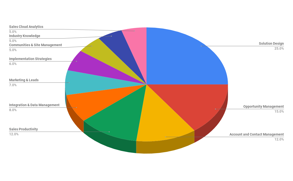 Sales-Cloud-Consultant Study Test